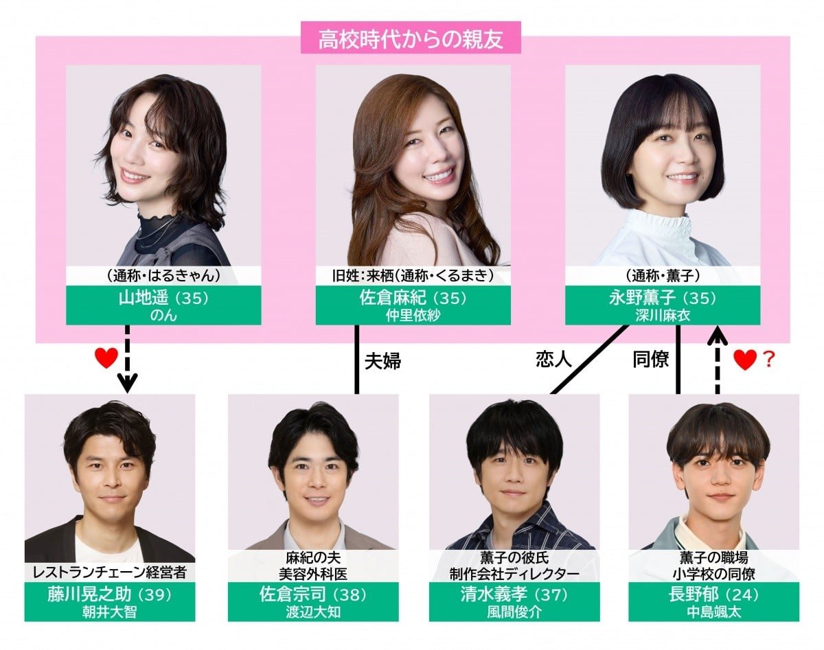 definitely_doit's tweet photo. #Tokyomiddle30
佐倉麻紀（#仲里依紗）、山地遥（#のん）、永野薫子（#深川麻衣）
麻紀は夫・宗司（#渡辺大知）と直接話し合うよう勧められ、遥は大阪の店への異動。薫子はマンスリーマンションで暮らしていたが義孝は長野郁（#中島颯太）の姿を見つけ困惑。
遥のもとには里奈からのメッセージが届く。 https://t.co/r32CU42WoU