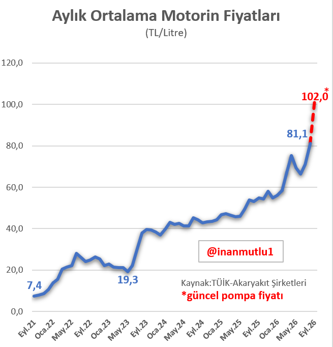 inanmutlu1's tweet photo. Eylül 2021'de faiz indirimleri başladığında mazotun litresi 7,4 liraydı. 

Bugün pompa fiyatı ortalama 102 lira. 

Bazı kararlar ekonomilere savaşlardan daha çok zarar veriyor... https://t.co/sDD5hjPtj5