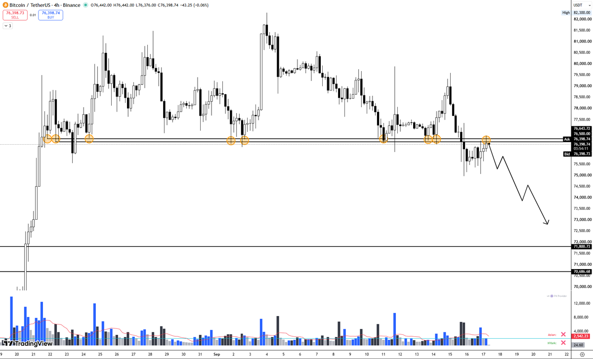 P4Provider's tweet photo. This is not the right time to buy bitcoin:native  here is why...

The range it was holding from past 2,3 weeks has break down also the support zone from which we saw multi times bounce back has now been broken

Is this enough to assure that this break of support is not a trap  for next leg up? The answer is no

To confirm this break down we will look at volume

Look at previous bounces when price tap them volume did not spike means there are not much seller but more buyers that is why less transactions happened and we saw a bounce

This phenomenon usually occurs in range not on trend reversals on trend reversals usually we saw spike in volume

come to the point look at candles when it broke the support a lot of activity means buyers were present alot here this time too but sellers increase this time too increase in both buyers and sellers cause huge volume spike and strength of sellers cause break of support

so if we conclude right now support has converted into resistance means we can expect downside move from here

Result of this analysis is that our $72K target is still valid that we call out when #BTC was trading at $80K

Every analysis has an invalidation without invalidation it is gambling

In current case invalidation is that price reclaim broken support in 4H TF with same volume activity and sustain above it ( It will show us that sellers absorbed and buyers are overtaking the counter now)

Plan your trades accordingly