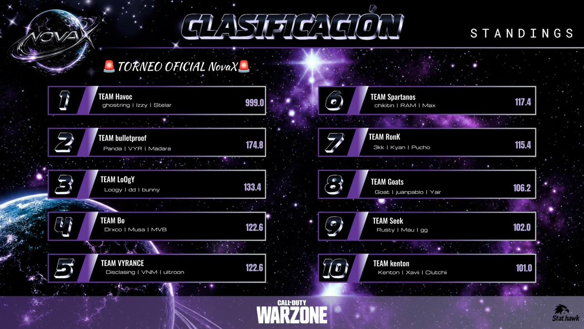 havoc_izzy's tweet photo. $200 @NovaX_org  Rotational Custom trios #CHAMPS w/ @ghostreing &amp; @Otazo2013 #topfragger 3 

Dedicado a mi org @Havoc_eSports25 🔥❤️

Y a mis bbys @its_neno01 @Troya_David_05 @noaSZN_10 https://t.co/ck091BWVLE