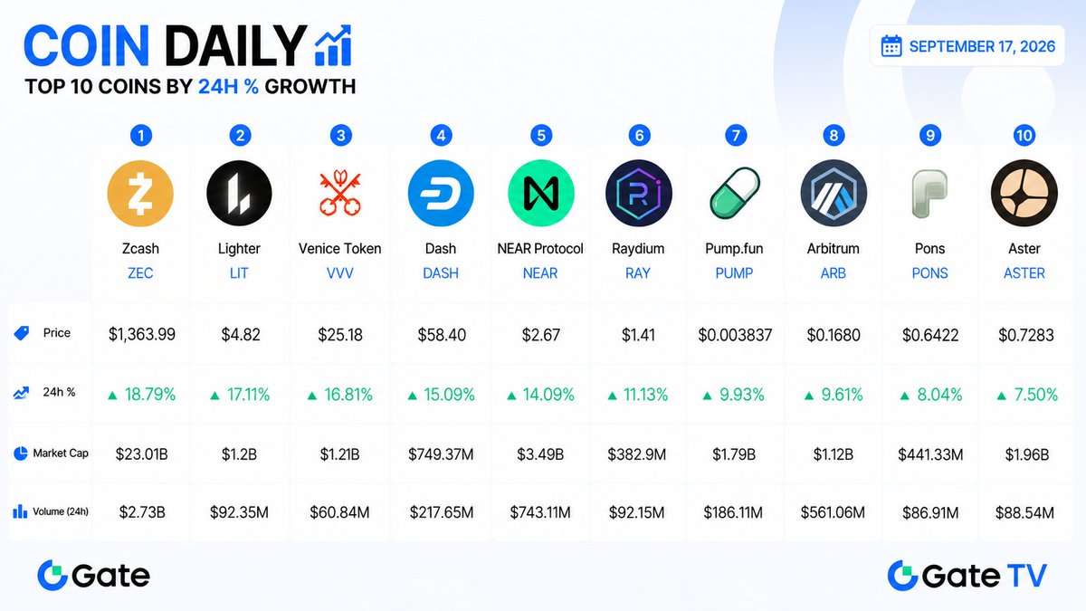 Gate_TVnews's tweet photo. ๐ COIN DAILY | SEP 17
Altcoins are back in green ๐ฅ ZEC leads with +18.79%, followed by LIT +17.11% and VVV +16.81% in the last 24H. ๐
Which coin are you watching today? ๐
#CoinDaily #Crypto #Altcoins #ZEC #LIT #VVV #GateTV https://t.co/6poNTAGME5
