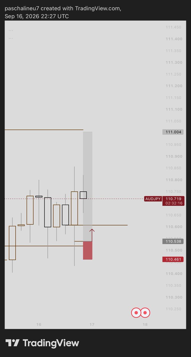 TOP_Helenoftroy's tweet photo. AUDJPY
Daily Rejection, H4 Breakout, M30 KL refinement 
6r missed due to night time spread😭

GM, make I go prepare for work https://t.co/fZ5imsBvph