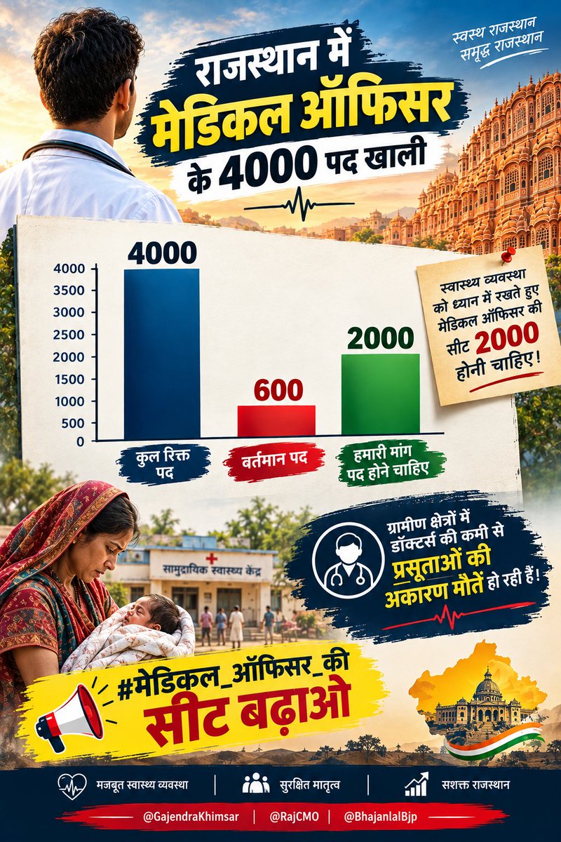 spmcbikaner's tweet photo. #मेडिकल_ऑफिसर_की_सीट_बढ़ाओ
#मेडिकल_ऑफिसर_की_सीट_बढ़ाओ
#600Se2000 #2000MedicalOfficer #MORecruitment #RajasthanHealth 
@hanumanbeniwal https://t.co/ozUnuUAiah