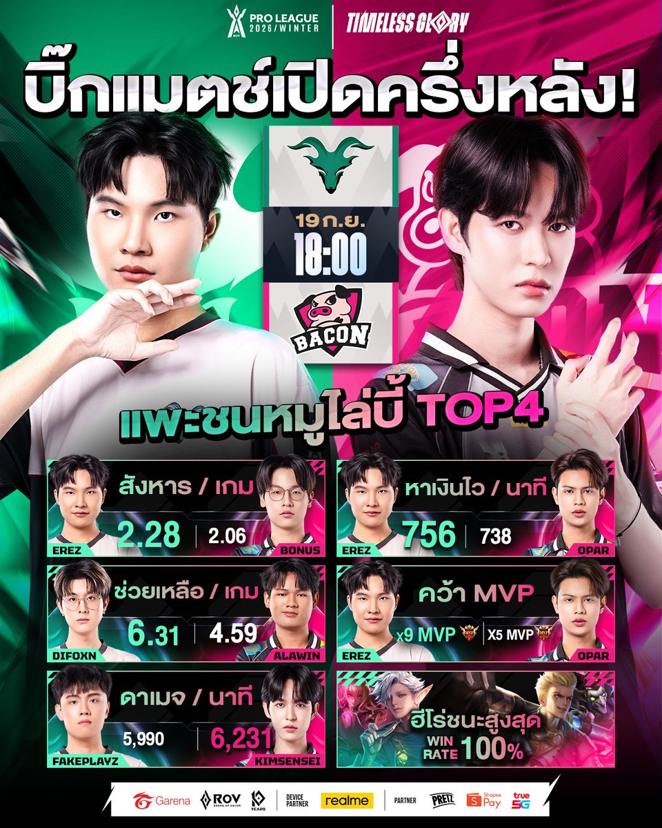 GarenaRoVTH's tweet photo. แพะชนหมู! ส่องสถิติ 6 ด้านระหว่าง 🐐Tenacity และ 🐽Bacon Time ก่อนทั้งคู่จะเปิดศึก RoV Pro League 2026 Winter🏆 ในครึ่งหลังซีซัน ใครจะคว้าแต้มสำคัญเพื่อชิงพื้นที่ TOP 4? รับชมพร้อมกันเสาร์ (19 ก.ย.) นี้ เวลา 18:00🔥

───────✦❅✦───────

3 บิ๊กแมตช์ห้ามพลาดในสัปดาห์นี้
🔸[19 ก.ย. 15:00] KOG 🆚 FS
🔸[19 ก.ย. 18:00] TEN 🆚 BAC
🔸[20 ก.ย. 18:00] FS 🆚 BRU

#RPL2026Winter #TimelessGlory #RoV