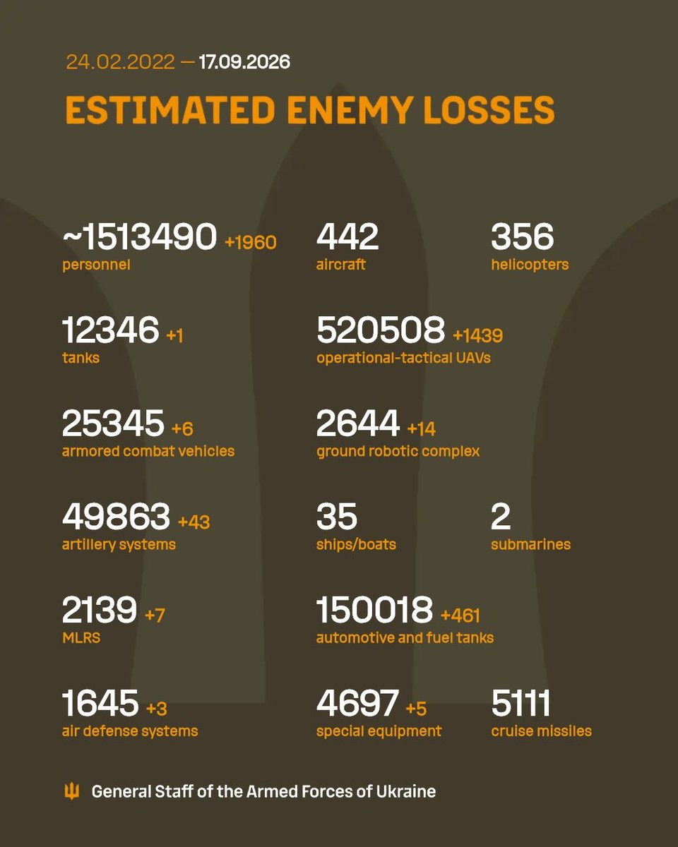 GeneralStaffUA's tweet photo. The estimated total combat losses of the enemy from 24.02.22 to 17.09.26 https://t.co/NhTD2g9r2n