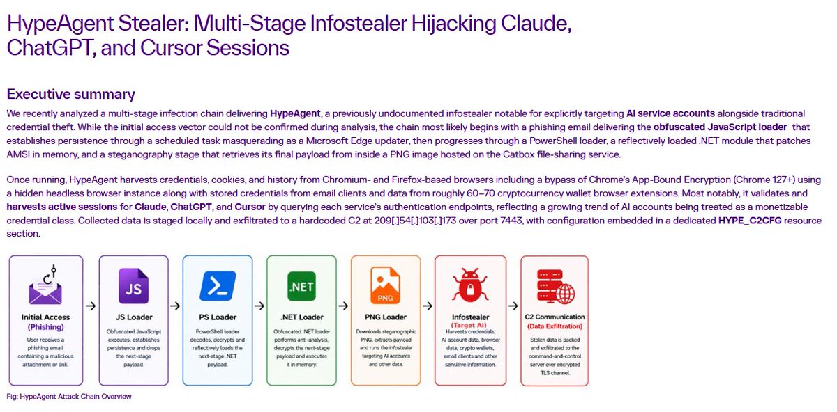 rudrapratap_'s tweet photo. AI session hijacking is here! 
Our @Gurucul #ThreatResearch team broke down #HypeAgent—a multi-stage #infostealer stealing active #Claude, #ChatGPT &amp; #Cursor sessions via cookie theft &amp; AMSI bypass.

Full analysis &amp; IOCs linked in the thread! 👇

#Cybersecurity #AI https://t.co/D2k5qCknEf