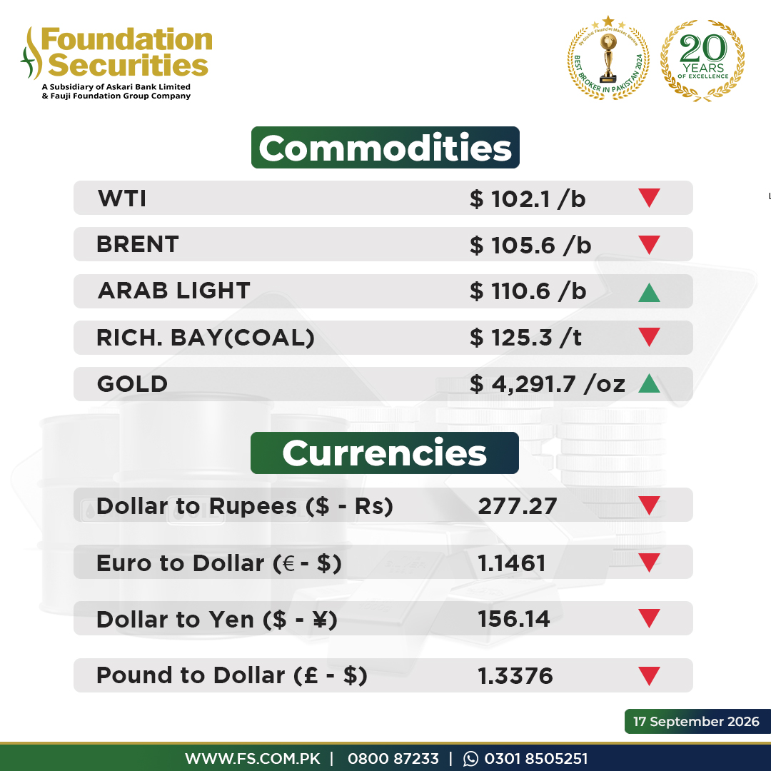 Foundation_Sec's tweet photo. π’ Commodities & Currencies Market Update
Stay connected with us:
π Website: https://t.co/Ud9HjcKSEa
π Helpline: 0800-87233
π¬ WhatsApp Support: https://t.co/e1PBltxhsn
#Currencies #Commodities #FoundationSecurities #FSEdge #PSX #StockMarket #KSE100 https://t.co/E6crZe2CSZ