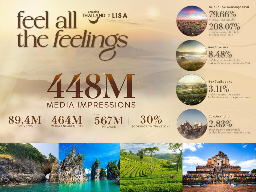 ChannelNewsFEED's tweet photo. ททท. คลิปไวรัล “Feel All the feelings” สร้างการรับรู้ทะลุ 448 ล้านครั้ง https://t.co/YQL95ig3bT ผ่าน @NewsFEED Channel https://t.co/YQv7VmsNaM