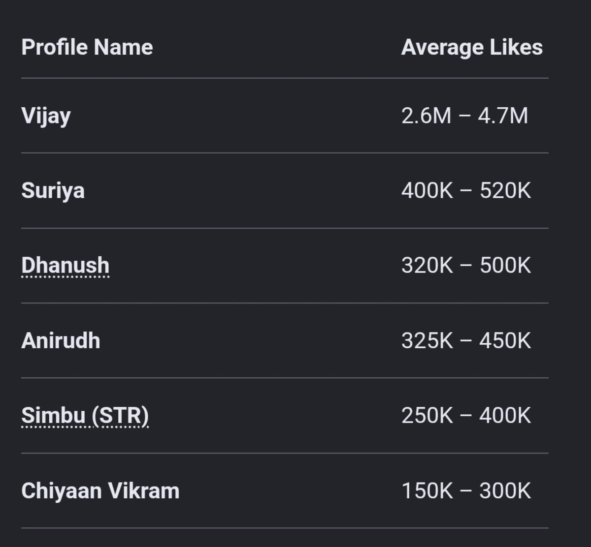 NareshVijayism's tweet photo. Guys recently kids talking about Instagram reach and Likes 

@actorvijay - average likes for his post it self 2.6M - 4.5M likes

>>> all other actors in India.

No. 1️⃣ among Indian Actor
No. 4️⃣ among Indian celebrities 

So stop fighting with tinput fans..

#ThalapathyVijay https://t.co/8TZtnE6t3a