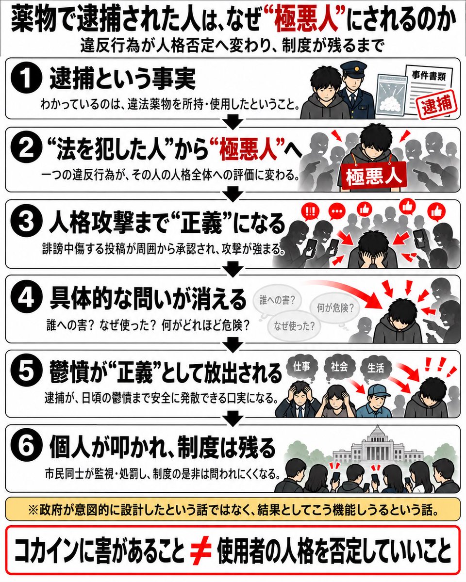 Highwide420's tweet photo. 薬物で逮捕された途端、その人は「法を犯した人」から「極悪人」へ変換され、その人に対する人格否定や誹謗中傷まで“正義”として扱われる。

誰にどんな害を与えたのか。
なぜ使ったのか。
何がどれほど危険なのか。

そういう具体的な話は語られない。

「薬物で逮捕された」という事実が、その人への攻撃を正当化し、溜まった鬱憤まで「正義」の名のもとに発散できる口実になる。

政府が人々の意識を逸らすために裏で設計してる！みたいな陰謀論を唱えたいわけではない。

でも結果として、市民同士が互いを監視し、逸脱者を自発的に処罰する構造では、制度そのものの是非は問われにくくなる。

コカインに害があることと、使用者の人格を否定していいことは別。

薬物問題に見えて、そこで露わになっているのは、処罰欲の発散と、悪人を作ることで維持される社会秩序の構造なんだと思う。