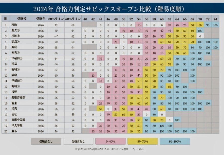Sieg1215yk's tweet photo. 「麻布の人気低迷ではなく、麻布型の思考問題に挑める地頭のいい子が減った」
というのは、かなり大きな仮説。その場合
「上位層全体が減った」
だけでなく
「思考型の上位層だけが減った」
「その影響が麻布に特に出た」
ことまで示す必要があるのでは。

渋渋や広尾など選択肢が増え、家庭の学校選好が分散したと考える方が自然。
各塾の80％だけでなく50％偏差値まで見ると
「麻布は特殊な地頭型の最上位層だけが挑む学校だから、志願者が減った」
という説明には違和感を持つ。