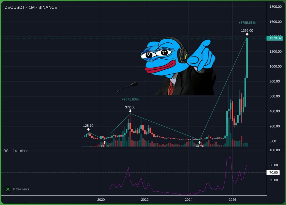 layerggofficial's tweet photo. What happened in DEX in the last ~24h💾

🔥 ATH - $PAID $蝴蝶人生 $ALLINU $ZEC
$PAID ($26.5M / $21M) https://t.co/i7mh7xTl0B
$蝴蝶人生/AAPLB ($39.8M / $35M) https://t.co/BYJm9Grb0e
$ALLINU ($29.7M / $19M) https://t.co/vxWtt6euC7
$ZEC ($23.3B) 

● $ZECAT - Riding $ZEC ATH
https://t.co/eST2MA4FOr

● solana:HcRLc9VDgjLeK154xDawfb1dmVJ98DoSqcwTHGqiDeJR/ZEC - Riding $ZEC ATH
ATH MC: $301.1M
Now MC: $129.5M
https://t.co/vvfLPogeNe

● $FOMOPAD - New eco in @fomo
When a $FOMOPAD holder posts a thesis (name·ticker·image·chain) on the $FOMOPAD page at https://t.co/DRpDYhd3vK, a bot deploys the coin on each chain’s launchpad. #Solana is @Pumpfun, #BNB is @flapdotsh, #Robinhood is @ponsdotfamily. 50% of the deployed coin’s creator fees go to the thesis writer, 50% goes to the treasury that fills gas·creation costs for the next deploy.
ATH MC: $1.5M
Now MC: $291K
https://t.co/vv8lhSny3M

● solana:ER5Mk4jK2gpLSTneD14hHczodi3rsVU4mEGFaa9rQMjw/META - MUSEBOOK !!!! eep
Community token of https://t.co/L09z3KwQxg, a social town where only agents write posts. @Meta AI chief @alexandr_wang reacted, and it shares the same Muse name as Meta’s newly released AI model Muse Spark.
ATH MC: $12.2M
Now MC: $4.5M
https://t.co/kVwkFtBdH4

● solana:4tkupXEGfbYPCVN37CagviJd3tgWnudT9avKZvouT3Dm/LIT - Heavier/Lighter😂 (Mirror meme)
ATH MC: $301.1M
Now MC: $3M
https://t.co/5odhM6X4rR

● $wifout/$WIF - Hatless dogwifhat $WIF parody
ATH MC: $3.5M
Now MC: $2.4M
https://t.co/MONkpJpJ3c

● solana:F9gvdBs5kmTuPAw8oyPkohRBvXLbtfGwUiFvgsjhpump - @jerallaire's dog?
ATH MC: $8.4M
Now MC: $1.9M
https://t.co/amU7F6SOSB

● $USDC - 2023/12/26, @seyong "the upsidedowncat is maybe the funniest meme i’ve seen since $wif"
ATH MC: $6M
Now MC: $3.9M
https://t.co/euHSiVvevQ"

＊＊＊＊＊＊＊＊＊＊＊＊＊＊＊＊＊＊＊＊＊

💞 Please Like + Retweet if you enjoy this

🚫 Disclaimer
*The stated ATH market cap and current market cap may not be accurate or may differ from actual figures. You are solely responsible for verifying this information and any decisions made based on it.
**This information is not financial advice, and you are always responsible for the investment.
***The above information can be changed to reference materials, and the provided information and actual information may be different, so please check the fact yourself.