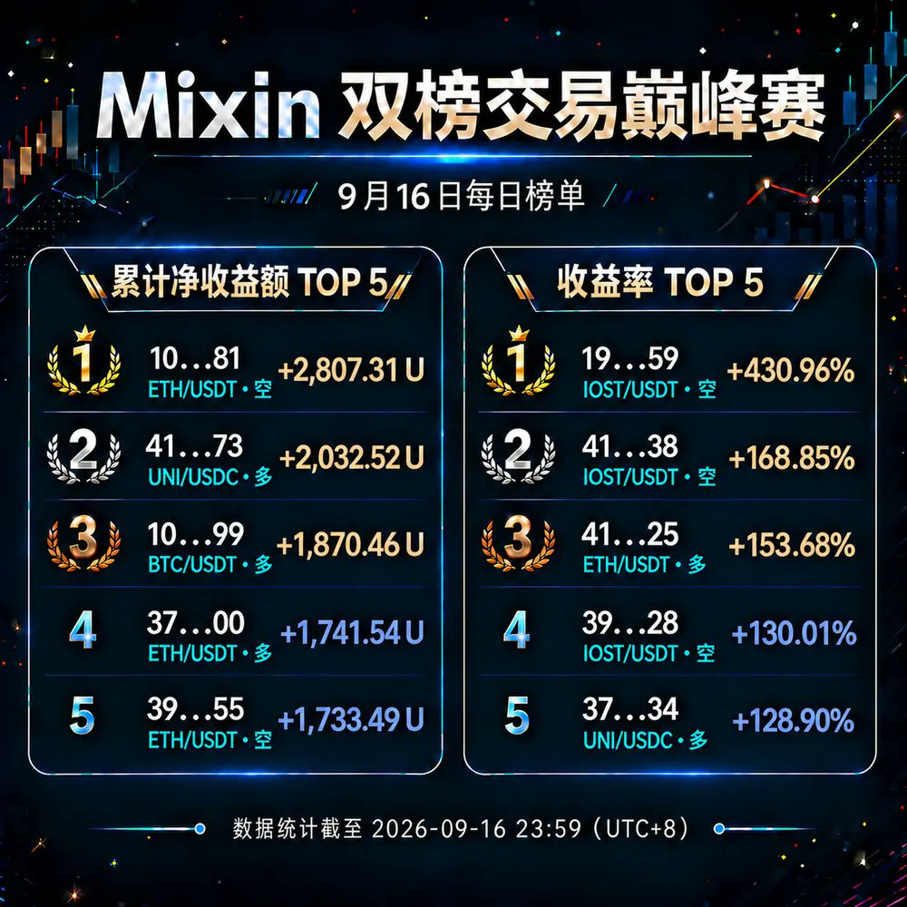 MixinZH's tweet photo. 🔮 Mixin 双榜最终 TOP 1 预测｜猜中赢 USDT！
双榜交易巅峰赛明天结束！最终 TOP 1 会定格在哪个数字？👇

🎯 猜猜 9 月 18 日最终榜首成绩：
💰 累计净收益额榜：TOP 1 最终净收益额
📈 收益率榜：TOP 1 最终 ROE
🎁 两个榜单各取预测最接近的 3 人，每人 3 USDT！

参与方式：
① 关注 @MixinZH + 点赞 & 转发
② 评论你的预测数字 + Mixin ID
两个榜单都可以猜，也可以只猜一个。
⚠️ 同一用户若两个榜单均获奖��仅领取其中一份，另一名额顺延。

🔥 9 月 16 日最新战况
💰 净收益额榜：TOP 1 2,807.31 U，TOP 5 全部突破 1,700 U
📈 收益率榜：TOP 1 430.96% ROE，TOP 7 全部突破 100%

比赛明天正式收官，双榜最终 TOP 1 会定格在哪个数字？
趁最后冲刺开始前，留下你的预测！🔥
#Mixin #TradingCompetition