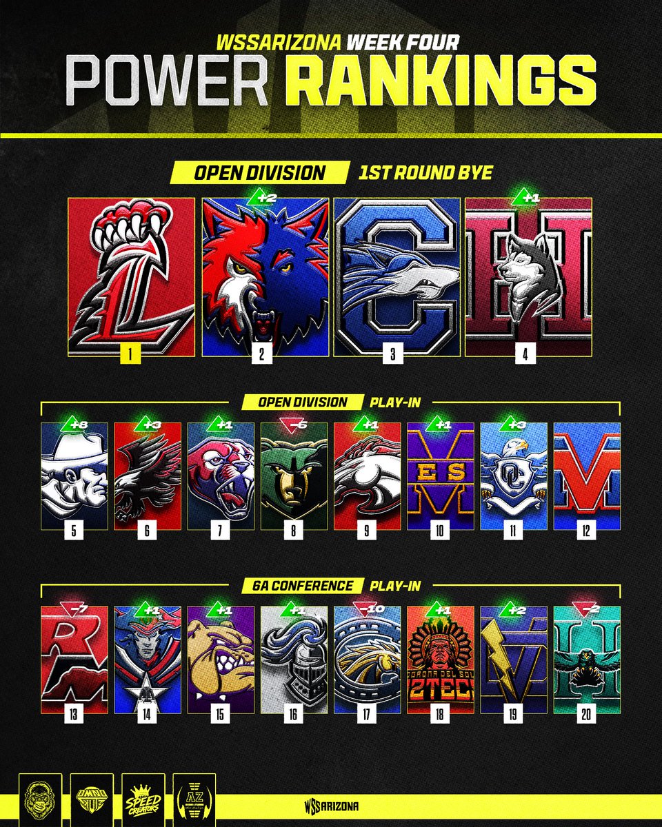 BJMedia1's tweet photo. My updated rankings after Week 3:

Open Byes
1. Liberty (3-0)
2. Centennial (3-0)⬆️2
3. Chandler (2-1)
4. Hamilton (3-0)⬆️1

Open Play-Ins
5. Pinnacle (2-1)⬆️8
6. Williams Field (3-0)⬆️3
7. Perry (2-1)⬆️1
8. Basha (1-2)⬇️6
9. Brophy (2-1)⬆️1
10. Mesa (2-1)⬆️1
11. O’Connor (2-1)⬆️3
12. Mountain View (2-1)

6A Play-Ins
13. Red Mountain (2-1)⬇️7
14. ALA Queen Creek (1-2)⬆️1
15. Queen Creek (1-2)⬆️1
16. Higley (2-1)⬆️1
17. Casteel (0-3)⬇️10
18. Corona Del Sol (2-1)⬆️1
19. Desert Vista (2-1)⬆️2
20. Highland (1-2)⬇️2

Outside Looking In: Salpointe (2-1), Shadow Ridge (2-1), Mountain Ridge (2-1), Boulder Creek (1-2), Westwood (1-2)

5A
1. Desert Edge (3-0)
2. Desert Mountain (3-0)
3. Horizon (3-0)
4. ALA Gilbert North (3-0)
5. Millennium (3-0)
6. Desert View (3-0)⬆️1
7. Canyon View (3-0)⬇️1
8. ACP (2-1)⬆️1
9. Chaparral (2-1)⬇️1
10. Campo Verde (2-1)⬆️2
11. Marana (1-2)
12. NDP (2-1)
13. Sunnyslope (2-1)⬆️3
14. McClintock (3-0)⬆️3
15. Verrado (2-1)⬆️4
16. Yuma Catholic (1-2)
17. Cactus (1-2)⬇️4
18. Sunrise Mountain (1-2)⬆️2
19. Mountain Pointe (1-2)⬇️5
20. Tucson (2-1)⬆️7
21. Buena (2-1)
22. Cactus Shadows (0-3)⬇️12
23. Maricopa (2-1)⬆️1
24. Willow Canyon (2-1)⬆️4

In the hunt: Vista Grande (3-0), Tolleson (3-0), Sunnyside (1-2)

4A
1. Mica Mountain (3-0)
2. Snowflake (3-0)
3. Bradshaw Mountain (2-1)⬆️1
4. Prescott (3-0)⬆️12
5. Northwest Christian (2-1)
6. St. Mary’s (3-0)⬆️2
7. Peoria (3-0)⬆️3
8. Arcadia (2-1)⬆️3
9. Gila Ridge (3-0)⬇️6
10. Lee Williams (3-0)⬆️3
11. Combs (3-0)⬆️4
12. ALA West Foothills (1-2)
13. Marcos De Niza (2-1)⬇️4
14. Buckeye Union (1-2)⬆️3
15. Eastmark (2-1)⬆️3
16. Mesquite (2-1)⬆️6
17. Maryvale (2-1)⬇️11
18. Walden Grove (1-2)⬆️1
19. Lake Havasu (1-2)⬇️5
20. Coconino (1-2)
21. Thunderbird (2-1)
22. Sahuarita (2-1)⬆️1
23. Poston Butte (1-2)⬆️10
24. Paradise Honors (2-1)⬇️17

In the hunt: North Canyon (3-0), Sierra Linda (3-0), Estrella Foothills (3-0), Pueblo (2-1), Tempe (2-1), Sahuaro (1-2), Deer Valley (1-2), Youngker (1-1)

3A
1. Ben Franklin (4-0)
2. Crismon (4-0)
3. Round Valley (4-0)
4. Show Low (4-0)
5. Pusch Ridge (3-1)
6. Gilbert Christian (4-0)
7. Payson (4-0)
8. Thatcher (3-1)
9. Valley Christian (3-1)
10. Sabino (1-2)⬆️1
11. Seton Catholic (1-3)⬇️1
12. Safford (2-1)
13. River Valley (2-2)
14. Blue Ridge (1-3)⬆️1
15. Chinle (2-2)⬆️1
16. Coolidge (2-2)⬇️2

In the hunt: Page (2-2), ALA Ironwood (2-2), Florence (1-3), Dysart (1-3), Ganado (4-0)

2A
1. Scottsdale Christian (3-0)
2. San Tan Charter (3-0)
3. Chandler Prep (3-0)
4. Willcox (4-0)
5. Santa Cruz Valley (4-0)
6. Camp Verde (3-0)⬆️1
7. Pima (1-3)⬇️1
8. Parker (4-0)
9. Benson (4-0)
10. Phoenix Christian (3-1)⬆️4
11. Veritas Prep (3-1)
12. Trivium Prep (3-1)
13. AZ Lutheran (2-2)
14. Morenci (2-2)
15. Tanque Verde (1-3)
16. Heritage Academy Mesa (4-0)⬆️9
17. Desert Star (2-2)⬆️3
18. St. John’s (2-2)⬇️2
19. Alchesay (3-0)
20. Chino Valley (2-2)⬆️1
21. Cortez (2-2)⬇️3
22. Tuba City (2-2)⬇️2
23. Bourgade Catholic (3-1)
24. Globe (2-2)

In the hunt: Scottsdale Prep (1-3), Palo Verde Magnet (2-2), Fountain Hills (0-4)

🎨: @k7arts_az