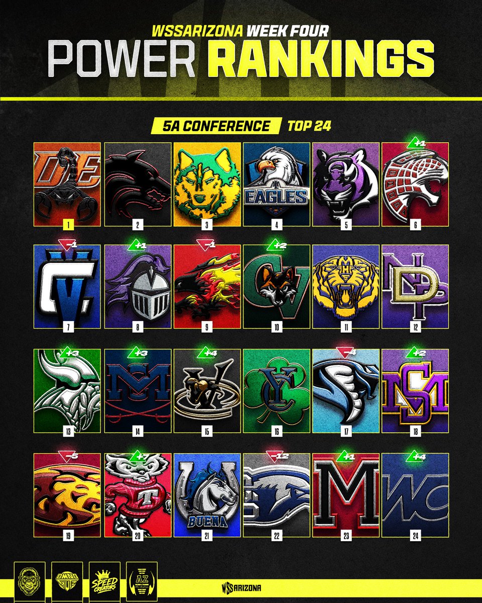 BJMedia1's tweet photo. My updated rankings after Week 3:

Open Byes
1. Liberty (3-0)
2. Centennial (3-0)⬆️2
3. Chandler (2-1)
4. Hamilton (3-0)⬆️1

Open Play-Ins
5. Pinnacle (2-1)⬆️8
6. Williams Field (3-0)⬆️3
7. Perry (2-1)⬆️1
8. Basha (1-2)⬇️6
9. Brophy (2-1)⬆️1
10. Mesa (2-1)⬆️1
11. O’Connor (2-1)⬆️3
12. Mountain View (2-1)

6A Play-Ins
13. Red Mountain (2-1)⬇️7
14. ALA Queen Creek (1-2)⬆️1
15. Queen Creek (1-2)⬆️1
16. Higley (2-1)⬆️1
17. Casteel (0-3)⬇️10
18. Corona Del Sol (2-1)⬆️1
19. Desert Vista (2-1)⬆️2
20. Highland (1-2)⬇️2

Outside Looking In: Salpointe (2-1), Shadow Ridge (2-1), Mountain Ridge (2-1), Boulder Creek (1-2), Westwood (1-2)

5A
1. Desert Edge (3-0)
2. Desert Mountain (3-0)
3. Horizon (3-0)
4. ALA Gilbert North (3-0)
5. Millennium (3-0)
6. Desert View (3-0)⬆️1
7. Canyon View (3-0)⬇️1
8. ACP (2-1)⬆️1
9. Chaparral (2-1)⬇️1
10. Campo Verde (2-1)⬆️2
11. Marana (1-2)
12. NDP (2-1)
13. Sunnyslope (2-1)⬆️3
14. McClintock (3-0)⬆️3
15. Verrado (2-1)⬆️4
16. Yuma Catholic (1-2)
17. Cactus (1-2)⬇️4
18. Sunrise Mountain (1-2)⬆️2
19. Mountain Pointe (1-2)⬇️5
20. Tucson (2-1)⬆️7
21. Buena (2-1)
22. Cactus Shadows (0-3)⬇️12
23. Maricopa (2-1)⬆️1
24. Willow Canyon (2-1)⬆️4

In the hunt: Vista Grande (3-0), Tolleson (3-0), Sunnyside (1-2)

4A
1. Mica Mountain (3-0)
2. Snowflake (3-0)
3. Bradshaw Mountain (2-1)⬆️1
4. Prescott (3-0)⬆️12
5. Northwest Christian (2-1)
6. St. Mary’s (3-0)⬆️2
7. Peoria (3-0)⬆️3
8. Arcadia (2-1)⬆️3
9. Gila Ridge (3-0)⬇️6
10. Lee Williams (3-0)⬆️3
11. Combs (3-0)⬆️4
12. ALA West Foothills (1-2)
13. Marcos De Niza (2-1)⬇️4
14. Buckeye Union (1-2)⬆️3
15. Eastmark (2-1)⬆️3
16. Mesquite (2-1)⬆️6
17. Maryvale (2-1)⬇️11
18. Walden Grove (1-2)⬆️1
19. Lake Havasu (1-2)⬇️5
20. Coconino (1-2)
21. Thunderbird (2-1)
22. Sahuarita (2-1)⬆️1
23. Poston Butte (1-2)⬆️10
24. Paradise Honors (2-1)⬇️17

In the hunt: North Canyon (3-0), Sierra Linda (3-0), Estrella Foothills (3-0), Pueblo (2-1), Tempe (2-1), Sahuaro (1-2), Deer Valley (1-2), Youngker (1-1)

3A
1. Ben Franklin (4-0)
2. Crismon (4-0)
3. Round Valley (4-0)
4. Show Low (4-0)
5. Pusch Ridge (3-1)
6. Gilbert Christian (4-0)
7. Payson (4-0)
8. Thatcher (3-1)
9. Valley Christian (3-1)
10. Sabino (1-2)⬆️1
11. Seton Catholic (1-3)⬇️1
12. Safford (2-1)
13. River Valley (2-2)
14. Blue Ridge (1-3)⬆️1
15. Chinle (2-2)⬆️1
16. Coolidge (2-2)⬇️2

In the hunt: Page (2-2), ALA Ironwood (2-2), Florence (1-3), Dysart (1-3), Ganado (4-0)

2A
1. Scottsdale Christian (3-0)
2. San Tan Charter (3-0)
3. Chandler Prep (3-0)
4. Willcox (4-0)
5. Santa Cruz Valley (4-0)
6. Camp Verde (3-0)⬆️1
7. Pima (1-3)⬇️1
8. Parker (4-0)
9. Benson (4-0)
10. Phoenix Christian (3-1)⬆️4
11. Veritas Prep (3-1)
12. Trivium Prep (3-1)
13. AZ Lutheran (2-2)
14. Morenci (2-2)
15. Tanque Verde (1-3)
16. Heritage Academy Mesa (4-0)⬆️9
17. Desert Star (2-2)⬆️3
18. St. John’s (2-2)⬇️2
19. Alchesay (3-0)
20. Chino Valley (2-2)⬆️1
21. Cortez (2-2)⬇️3
22. Tuba City (2-2)⬇️2
23. Bourgade Catholic (3-1)
24. Globe (2-2)

In the hunt: Scottsdale Prep (1-3), Palo Verde Magnet (2-2), Fountain Hills (0-4)

🎨: @k7arts_az