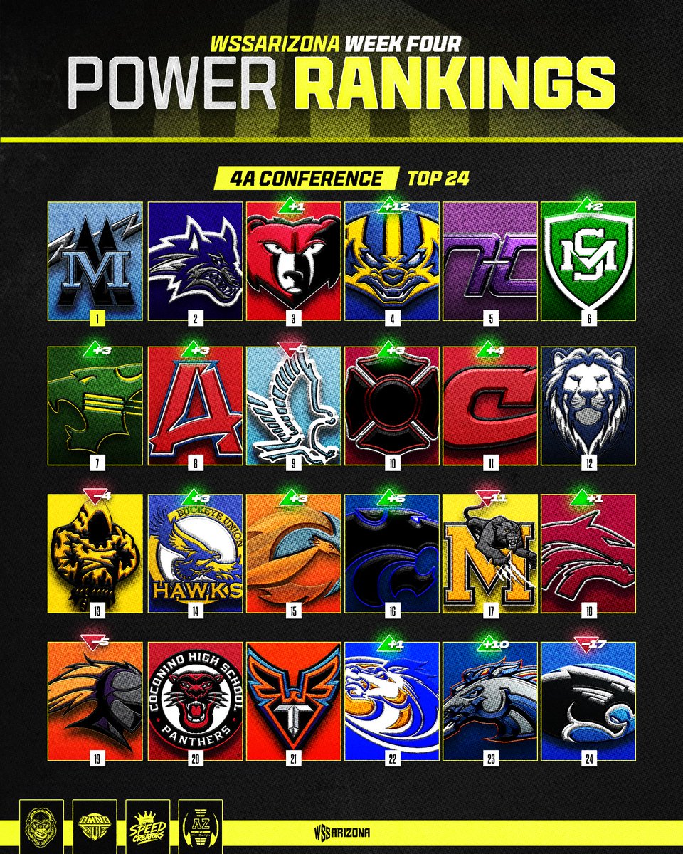 BJMedia1's tweet photo. My updated rankings after Week 3:

Open Byes
1. Liberty (3-0)
2. Centennial (3-0)⬆️2
3. Chandler (2-1)
4. Hamilton (3-0)⬆️1

Open Play-Ins
5. Pinnacle (2-1)⬆️8
6. Williams Field (3-0)⬆️3
7. Perry (2-1)⬆️1
8. Basha (1-2)⬇️6
9. Brophy (2-1)⬆️1
10. Mesa (2-1)⬆️1
11. O’Connor (2-1)⬆️3
12. Mountain View (2-1)

6A Play-Ins
13. Red Mountain (2-1)⬇️7
14. ALA Queen Creek (1-2)⬆️1
15. Queen Creek (1-2)⬆️1
16. Higley (2-1)⬆️1
17. Casteel (0-3)⬇️10
18. Corona Del Sol (2-1)⬆️1
19. Desert Vista (2-1)⬆️2
20. Highland (1-2)⬇️2

Outside Looking In: Salpointe (2-1), Shadow Ridge (2-1), Mountain Ridge (2-1), Boulder Creek (1-2), Westwood (1-2)

5A
1. Desert Edge (3-0)
2. Desert Mountain (3-0)
3. Horizon (3-0)
4. ALA Gilbert North (3-0)
5. Millennium (3-0)
6. Desert View (3-0)⬆️1
7. Canyon View (3-0)⬇️1
8. ACP (2-1)⬆️1
9. Chaparral (2-1)⬇️1
10. Campo Verde (2-1)⬆️2
11. Marana (1-2)
12. NDP (2-1)
13. Sunnyslope (2-1)⬆️3
14. McClintock (3-0)⬆️3
15. Verrado (2-1)⬆️4
16. Yuma Catholic (1-2)
17. Cactus (1-2)⬇️4
18. Sunrise Mountain (1-2)⬆️2
19. Mountain Pointe (1-2)⬇️5
20. Tucson (2-1)⬆️7
21. Buena (2-1)
22. Cactus Shadows (0-3)⬇️12
23. Maricopa (2-1)⬆️1
24. Willow Canyon (2-1)⬆️4

In the hunt: Vista Grande (3-0), Tolleson (3-0), Sunnyside (1-2)

4A
1. Mica Mountain (3-0)
2. Snowflake (3-0)
3. Bradshaw Mountain (2-1)⬆️1
4. Prescott (3-0)⬆️12
5. Northwest Christian (2-1)
6. St. Mary’s (3-0)⬆️2
7. Peoria (3-0)⬆️3
8. Arcadia (2-1)⬆️3
9. Gila Ridge (3-0)⬇️6
10. Lee Williams (3-0)⬆️3
11. Combs (3-0)⬆️4
12. ALA West Foothills (1-2)
13. Marcos De Niza (2-1)⬇️4
14. Buckeye Union (1-2)⬆️3
15. Eastmark (2-1)⬆️3
16. Mesquite (2-1)⬆️6
17. Maryvale (2-1)⬇️11
18. Walden Grove (1-2)⬆️1
19. Lake Havasu (1-2)⬇️5
20. Coconino (1-2)
21. Thunderbird (2-1)
22. Sahuarita (2-1)⬆️1
23. Poston Butte (1-2)⬆️10
24. Paradise Honors (2-1)⬇️17

In the hunt: North Canyon (3-0), Sierra Linda (3-0), Estrella Foothills (3-0), Pueblo (2-1), Tempe (2-1), Sahuaro (1-2), Deer Valley (1-2), Youngker (1-1)

3A
1. Ben Franklin (4-0)
2. Crismon (4-0)
3. Round Valley (4-0)
4. Show Low (4-0)
5. Pusch Ridge (3-1)
6. Gilbert Christian (4-0)
7. Payson (4-0)
8. Thatcher (3-1)
9. Valley Christian (3-1)
10. Sabino (1-2)⬆️1
11. Seton Catholic (1-3)⬇️1
12. Safford (2-1)
13. River Valley (2-2)
14. Blue Ridge (1-3)⬆️1
15. Chinle (2-2)⬆️1
16. Coolidge (2-2)⬇️2

In the hunt: Page (2-2), ALA Ironwood (2-2), Florence (1-3), Dysart (1-3), Ganado (4-0)

2A
1. Scottsdale Christian (3-0)
2. San Tan Charter (3-0)
3. Chandler Prep (3-0)
4. Willcox (4-0)
5. Santa Cruz Valley (4-0)
6. Camp Verde (3-0)⬆️1
7. Pima (1-3)⬇️1
8. Parker (4-0)
9. Benson (4-0)
10. Phoenix Christian (3-1)⬆️4
11. Veritas Prep (3-1)
12. Trivium Prep (3-1)
13. AZ Lutheran (2-2)
14. Morenci (2-2)
15. Tanque Verde (1-3)
16. Heritage Academy Mesa (4-0)⬆️9
17. Desert Star (2-2)⬆️3
18. St. John’s (2-2)⬇️2
19. Alchesay (3-0)
20. Chino Valley (2-2)⬆️1
21. Cortez (2-2)⬇️3
22. Tuba City (2-2)⬇️2
23. Bourgade Catholic (3-1)
24. Globe (2-2)

In the hunt: Scottsdale Prep (1-3), Palo Verde Magnet (2-2), Fountain Hills (0-4)

🎨: @k7arts_az