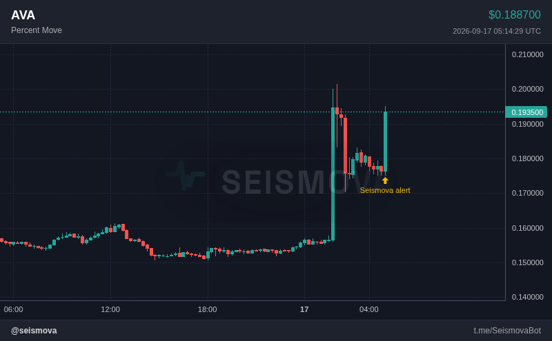 Seismova's tweet photo. ava's chart barely moved for the past hour.
now: +9.7% to $0.1887, that's moving. $AVA https://t.co/cPmcExE6mM