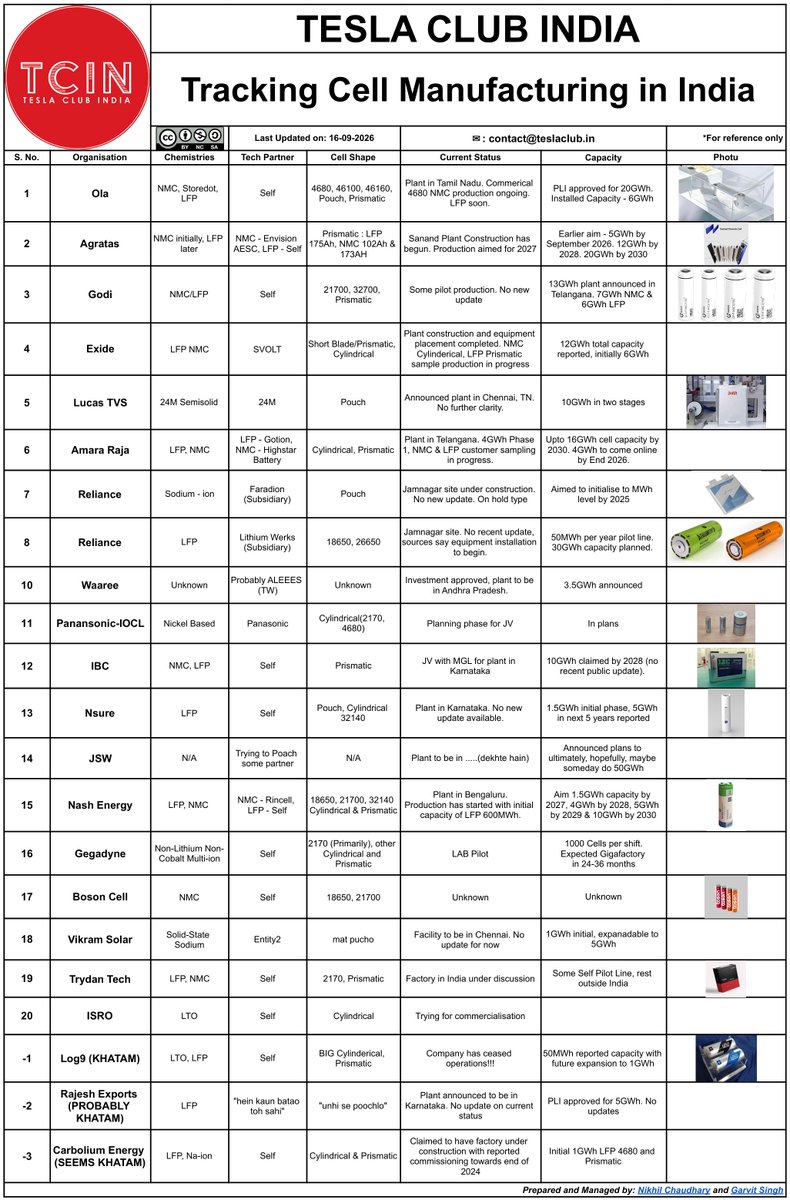 TeslaClubIN's tweet photo. Tracking Cell Manufacturing in India 🔋 — TCIN

India’s cell manufacturing ecosystem is slowly moving from announcements to actual production. Here’s the latest picture from what we’ve been able to track:

⚡️ OLA - 4680 NMC cells are in production, with LFP cylindrical cells expected soon. 46100 was mentioned earlier, while the scooter page also mentions 46160. Installed capacity is ~6 GWh. The planned expansion to ~20 GWh is expected to focus on prismatic cells. Actual production is still well below installed capacity.

⚡️ AGRATAS - Media reports have finally confirmed what we’ve been saying: Envision AESC technology is being used. Agratas is pursuing its own LFP technology. LFP cells are 175Ah, while NMC cells are 102Ah & 173Ah. Production is now expected in 2027. NMC production for JLR is expected first.

⚡️ GODI - Factory plans were announced earlier, but we couldn’t find any significant recent update.

⚡️ EXIDE - Plant construction is complete, with ~6 GWh capacity split equally between NMC & LFP. SVOLT technology, as reported earlier. Test batches are being sent to customers for qualification; Hyundai is not among these yet.

⚡️ LUCAS TVS - Factory plans were announced earlier, but there’s no significant recent update.

⚡️ AMARA RAJA - Gotion technology for LFP and Highstar technology for NMC. Phase 1 is planned at 4 GWh. Currently operating a sampling plant for customer qualification.

⚡️ RELIANCE - No meaningful update on Sodium-ion; the project appears to be on hold. For lithium-ion, contrary to some media reports, we found that equipment has been procured. Installation should begin soon. More to come.

⚡️ WAAREE - Announced a 3.5 GWh factory. Limited updates since then. We believe ALEEES could be the potential technology partner, but this is not confirmed.

⚡️ PANASONIC - IOCL - No significant update.

⚡️ IBC - JV with MGL for cell manufacturing in Karnataka. Factory plans have been announced, while IBC currently manufactures cells in Korea and assembles packs locally.

⚡️ NSURE - No significant new update. Samples and qualification work continue.

⚡️ JSW - Still looking for a technology partner.

⚡️ NASH ENERGY - Has a 600 MWh LFP cell manufacturing facility.

⚡️ GEGADYNE - Has a lab/pilot plant working on multi-ion chemistry rather than conventional lithium-ion. Supplying cells to Godrej for forklift applications. Exact capacity remains unclear.

⚡️ BOSON - Factory plans were announced earlier, but no significant update so far.

⚡️ VIKRAM SOLAR - Announced semi-solid Sodium-ion plans with technology partnership from Entity2. The project appears to be on hold for now.

⚡️ TRYDEN TECH - New addition to our list. Has its own R&D and has developed LFP & NMC cells. Pilot production is underway, and its technology is also being supplied externally for production.

🪫 Some projects have gone the other way:

❌ Log9 — Existing operations have ceased.

❌ Rajesh Exports — The project appears unlikely to materialise. The status remains unclear, including how it received PLI support.

❌ Carbolium Energy — We couldn’t find meaningful evidence of ongoing activity and it appears to have ceased operations.

This is TCIN - our ongoing attempt to track what’s actually happening behind India’s cell-manufacturing announcements🔋🇮🇳

More updates as projects move from announcements → equipment → pilot production → qualification → mass production.

PS - Do you have any more info? Or if you are related to any of these, we would love to talk more. Drop us a DM.