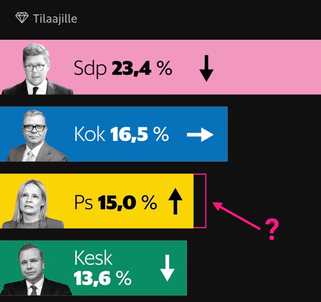 SampsaRydman's tweet photo. Olen tehnyt työkseni näitä palkkigraafeja aika monta sataa. Ei ole mahdollista, että juuri tietyn puolueen kuvaajat piirretään niin usein vahingossa pienemmiksi, kun muut ovat pikselilleen oikein.

Taannoisissa Saksan vaaleissa AfD:lle tehtiin aivan samaa, varmaankin myös aivan sattumalta.