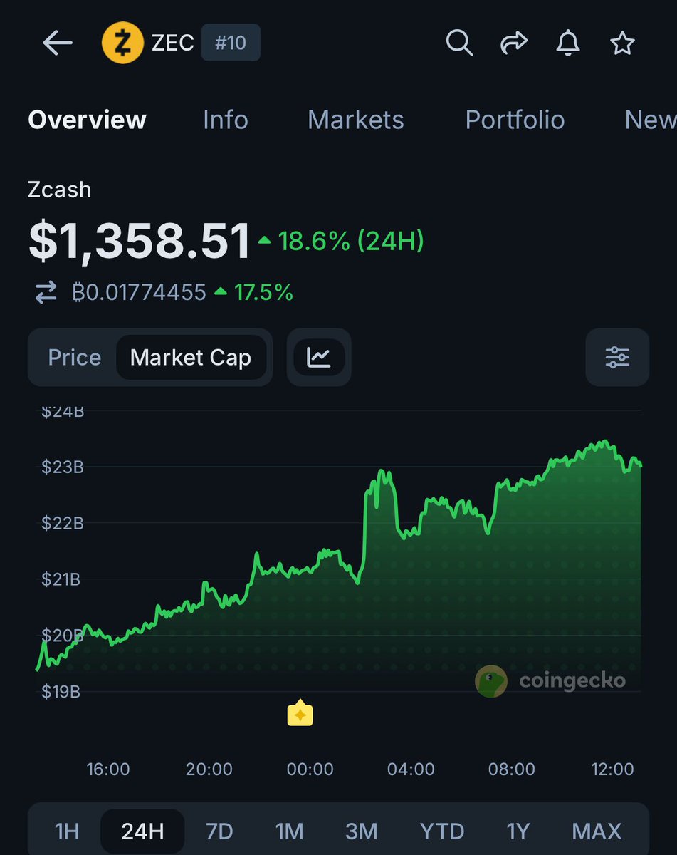 coingecko's tweet photo. JUST IN: $ZEC breaks above $23B market cap.

The move comes from a recent governance vote, backing faster block times while maintaining its Bitcoin-style halving schedule. https://t.co/PSscFEmlfG
