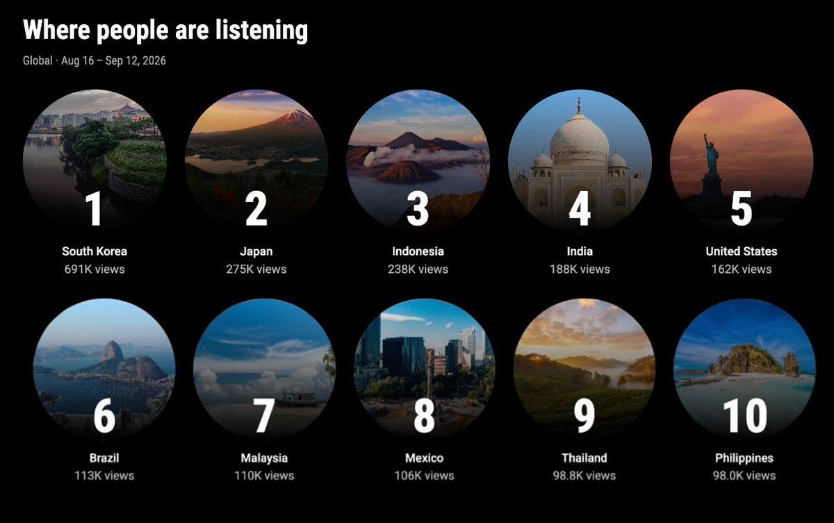 ptg_stats's tweet photo. [🎧YOUTUBE] Global 08/15-09/12
Where People are Listening @CUBE_PTG 

#1 — South Korea🇰🇷 (691K)
#2 — Japan🇯🇵 (275K)
#3 — Indonesia🇮🇩 (238K)

#PENTAGON #펜타곤 @nakedxproud https://t.co/EGUWZUco6Z