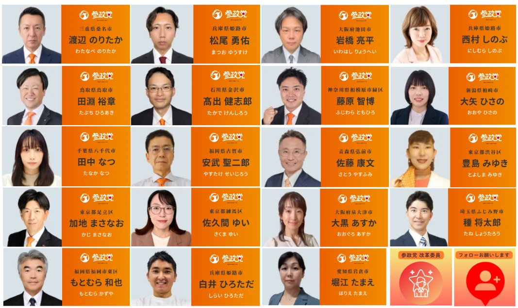 chidori3sei10's tweet photo. #参政党 公式HPに、新たに19名の改革委員が追加されています🔥
https://t.co/FnoJihPEtW
※敬称略・公式HPの並び順です

三重県 桑名市政改革委員
渡辺のりたか(わたなべのりたか)

鳥取県 鳥取市政改革委員
田淵裕章(たぶちひろあき) @hiroakisauna 

千葉県 八千代市政改革委員
田中なつ(たなかなつ)

東京都 足立区政改革委員
加地まさなお(かじまさなお) @kaji_masanao 

福岡県 福岡市政改革委員
もとむら和也(もとむらかずや) @motomura2525 

兵庫県 姫路市政改革委員
松尾勇佑(まつおゆうすけ)

石川県 金沢市政改革委員
髙出健志郎(たかでけんしろう)

福岡県 古賀市政改革委員
安武聖二郎(やすたけせいじろう) @SEIJIROYASUTAKE 

東京都 練馬区政改革委員
佐久間ゆい(さくまゆい)

兵庫県 姫路市政改革委員
白井ひろただ(しらいひろただ)

大阪府 池田市政改革委員
岩橋亮平(いわはしりょうへい) @puUw0biyal71702 

神奈川県 相模原市政改革委員
藤原智博(ふじわらともひろ) @fujiwara_kana14 

青森県 弘前市政改革委員
佐藤康文(さとうやすふみ)

大阪府 泉大津市政改革委員
大黒あすか(おおぐろあすか)

愛知県 岩倉市政改革委員
堀江たまえ(ほりえたまえ) @KittyHorie 

兵庫県 姫路市政改革委員
西村しのぶ(にしむらしのぶ) @VRfy9nnMuY2wOSO 

新潟県 柏崎市政改革委員
大矢ひさの(おおやひさの) @8xAG37Nwe0BEZcv

東京都 渋谷区政改革委員
豊島みゆき(とよしまみゆき)

埼玉県 ふじみ野市政改革委員
種将太郎(たねしょうたろう)