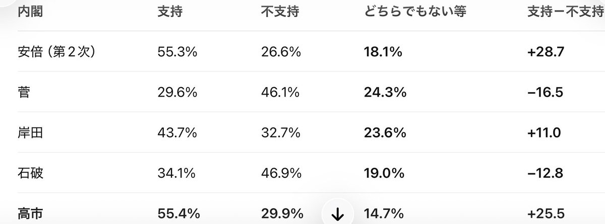 leaf_tk51's tweet photo. 日本でも分断化が進んでいるのだろうか？
近年各政権の発足後10ヶ月の支持率を見てみました。
高市政権は｢どちらでもない｣が少ない(支持･不支持に分かれている)点、興味深いです🤔 https://t.co/5k8Zw1082L