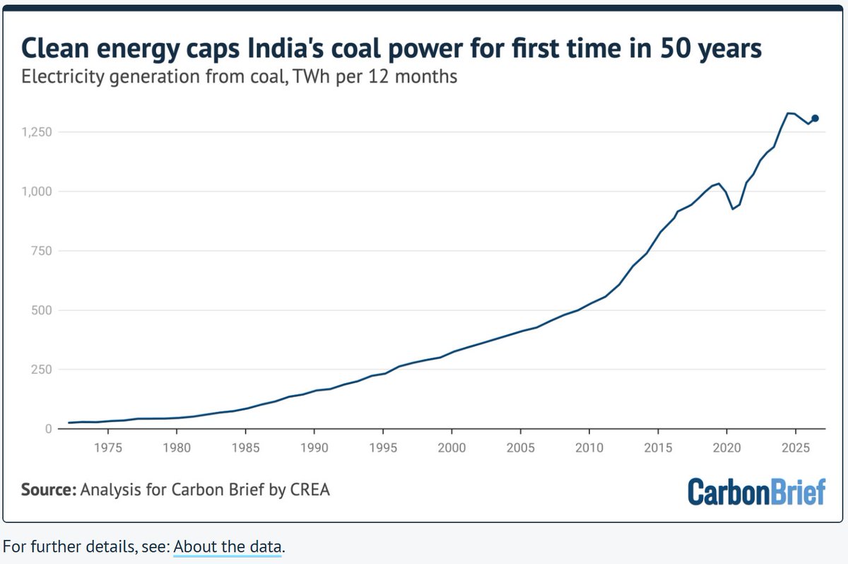 laurimyllyvirta's tweet photo. NEW from us: India's rapid clean power expansion has kept power sector emissions flat for two years, for the first time in over 50 years, and sharply reduced fossil fuel imports. Oil and gas consumption have also fallen for two years in a row, helping alleviate the Hormuz shock. https://t.co/AINTK02fNc