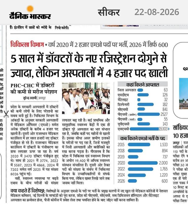 johnup7i8's tweet photo. #मेडिकल_ऑफिसर_की_सीट_बढ़ाओ
पिछली सरकार की चिकित्सा अधिकारी की भर्ती की तुलना में इस सरकार में बहुत कम भर्ती निकली है
जहां हम यह बात करते है कि राज्य में चिकित्सक की कमी है, वही भर्ती सिर्फ 600 की निकालते है।
सरकार को यह अतिशयोक्ति छोड़  M0 भर्ती में पद बढ़ाने चाहिए https://t.co/3IDADBzm70