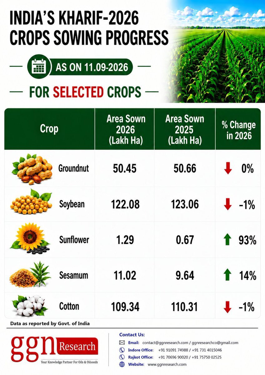 ressearchco's tweet photo. 🌾 India’s Kharif 2026 Crop Sowing Progress
📌 Data Source: Government of India
📈Analysis: GGN Research
#GGNResearch #Kharif2026 #IndianAgriculture #CropSowing #SowingProgress #Groundnut #Soybean #Sunflower #Sesamum #Cotton #Oilseeds #AgriCommodities #CropData #CommodityMarkets https://t.co/FPRmZtVjyY