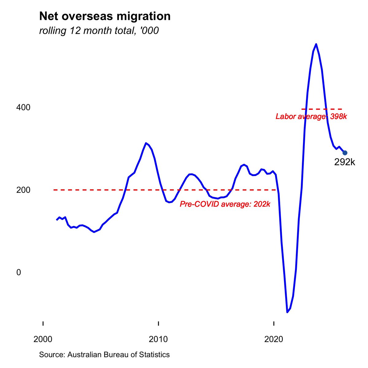 mattjcan's tweet photo. new migration data out today

Labor's average rate of migration is still running double what it was before covid. 

All up 1.6 million people have come into Australia, in net terms, under Labor in 4 years. We have never seen a rate of migration like this before.

This is what Labor calls "cutting" migration.