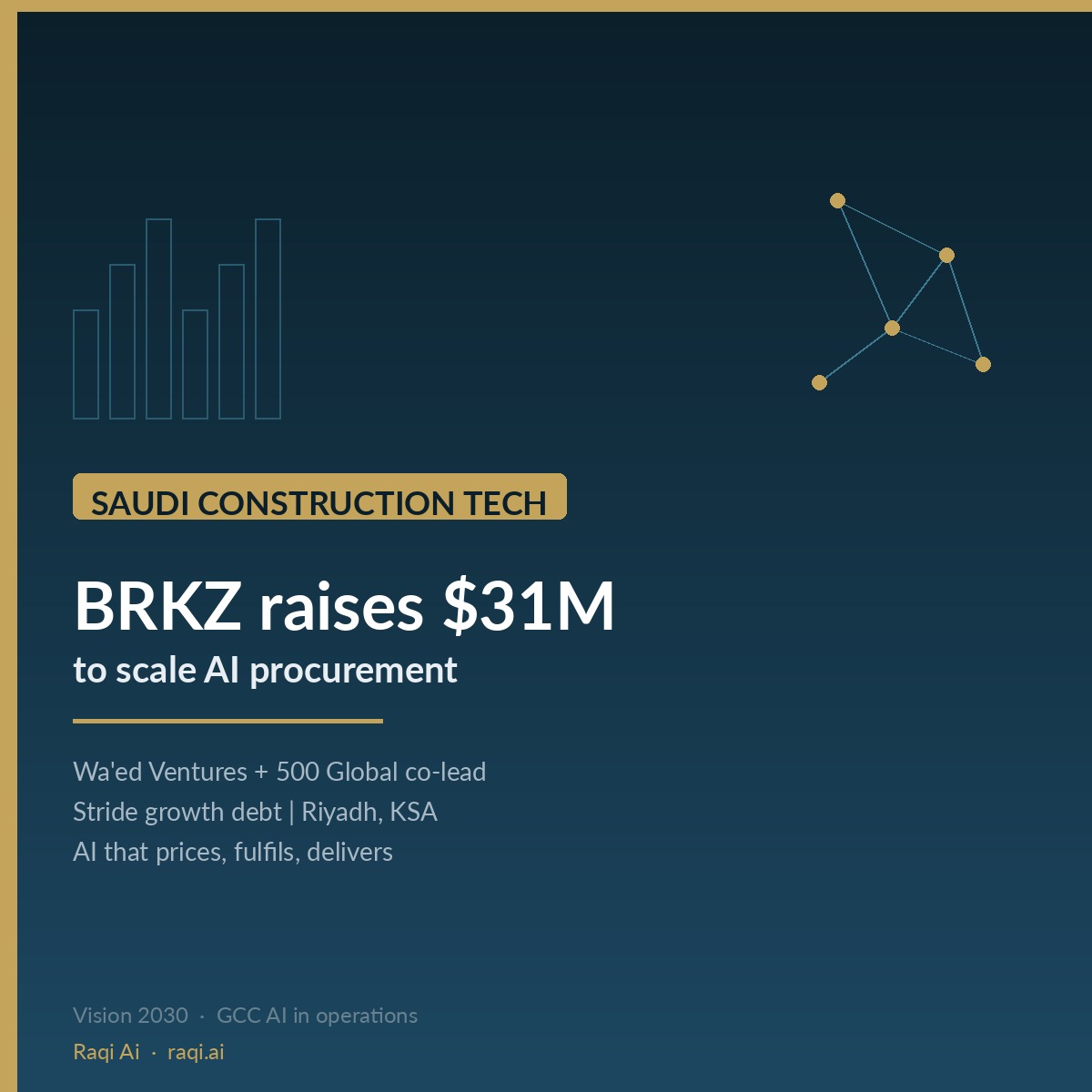 raqi_ai_uae's tweet photo. BRKZ (Riyadh) raises $31M to scale AI building-materials procurement. Wa'ed + 500 Global co-led equity; Stride debt. AI that prices and fulfils, not slideware. #SaudiAI #Vision2030 https://t.co/T9LhJRKJJE