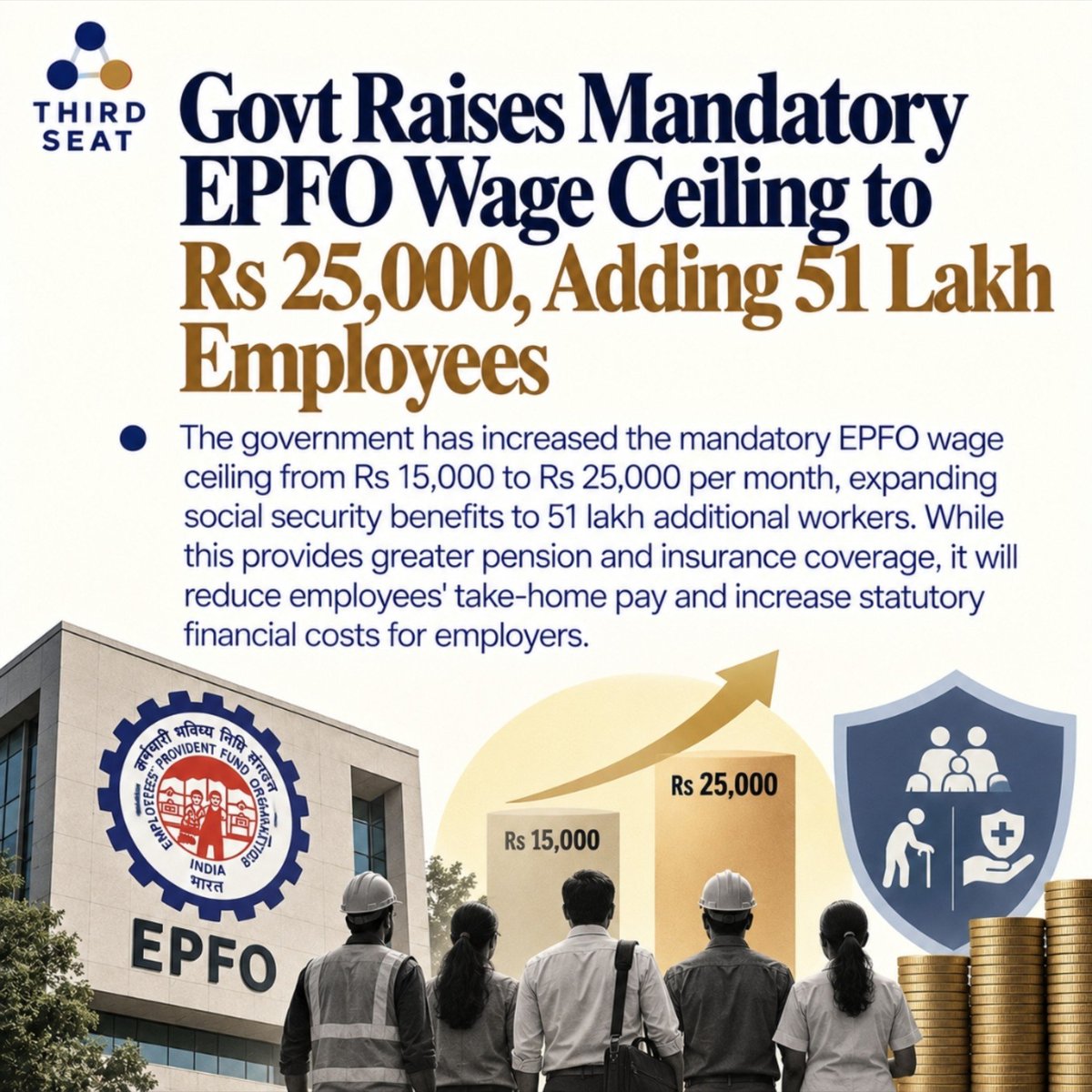 ThirdSeat_org's tweet photo. EPFO Wage Ceiling Hiked to ₹25,000 per Month.
@officialepfo @LabourMinistry @mansukhmandviya
#EPFO #SocialSecurity #WageCeiling #PFHike #LabourReforms https://t.co/WTw4HEFBy1