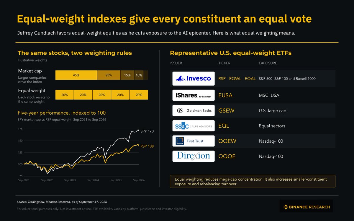 BinanceResearch's tweet photo. DoubleLine’s @TruthGundlach  — often called Wall Street’s “new Bond King” — just laid out his playbook: leave the AI epicenter, and hold equities on an equal-weight basis.

Equal-weight ETF: same weight for every stock in the index — not by market cap. Mega-caps don’t dominate the basket the way they do in a cap-weighted fund.

Here’s the simple breakdown ↓