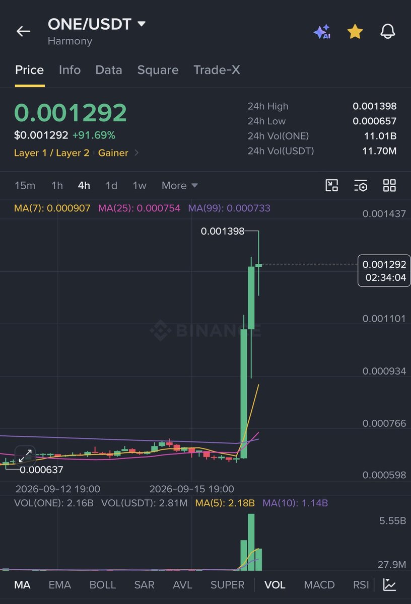 CryptoForSA's tweet photo. • يا صباح الخير ..

ما شاء الله تبارك الله..

الله يبارك لكم ويوفقكم

ويخيّب الشامتين.. 🤷🏻‍♂️💰🚀🔥

ما يحتاج أقول ( #قلت_لكم )

#ONE / $ONE https://t.co/7bYVVySYKO