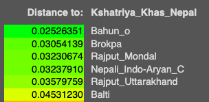 Mount_Bishop444's tweet photo. @chillguy213467 @Dacryingbehelit @RealDalitMata @thuloturiwala These are literally the closest populations. I can't do anything. Anyone can check.

Another dude was comparing Bangladeshis with Chhetris, Brokpas from Gilgit Baltistan gets way closer than any Bangladeshis. Literally them on side of Chhetris. I can't do anything here. https://t.co/A3ot8Czag0