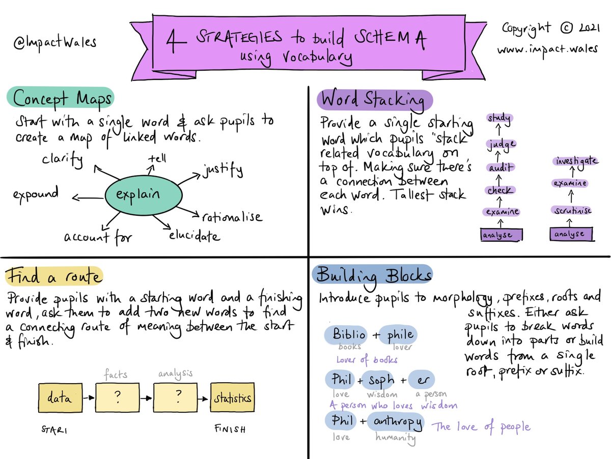 ImpactWales's tweet photo. Build pupils' schema to help them to make connections with new vocabulary, by using these 4 ideas. 

We think with words, read them, articulate our ideas in speech and writing. Words are who we are.

Find out more about our professional learning https://t.co/xzzkF9GXyC https://t.co/aBfx1lZmq8