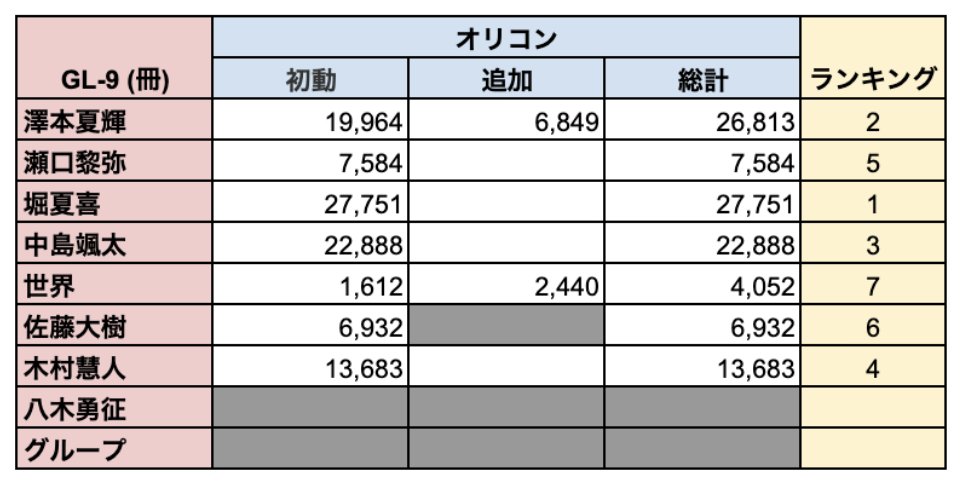 oririn766417's tweet photo. FANTASTICS GL-9 写真集 売り上げ

#ファンタ https://t.co/Ady47yCSkh