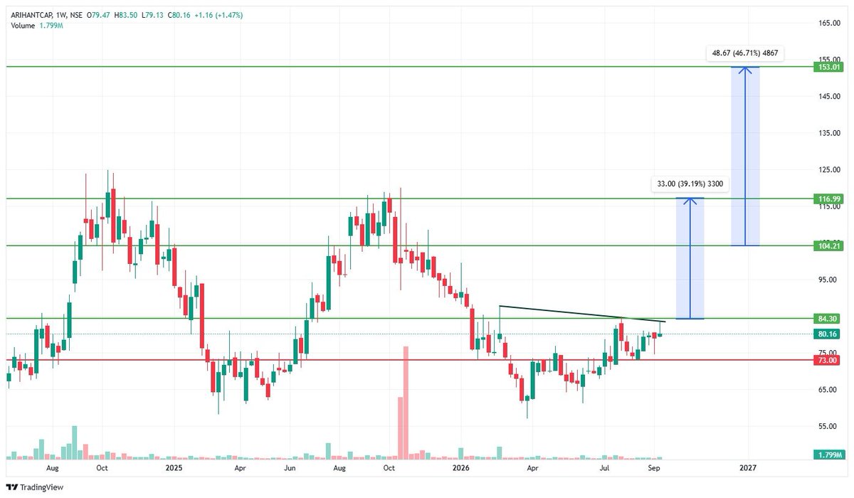 Swingstock51's tweet photo. #Swingstock series:-
9)ARIHANTCAP (Weekly) ๐
CMP: โน80.16
Breakout above 84.30
Targets โน117 โ โน153
Thatโs 46%+ upside on charts.
Support: โน73
Only for study Purposes
Not SEBI Registered. Do your own research.
#ARIHANTCAP #StocksToWatch #TechnicalAnalysis #NSE https://t.co/ZWJSdJm31J