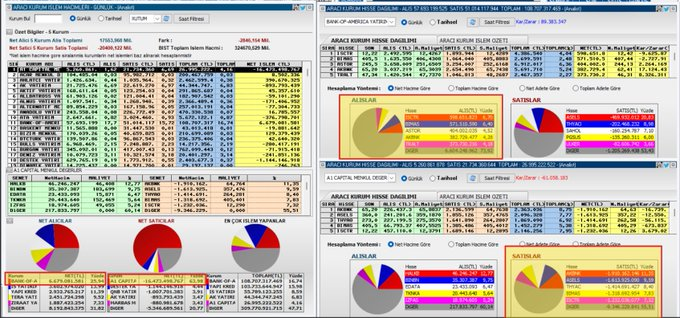 Michele11846's tweet photo. Endeks bugün 13122 seviyesinde -5,54 düşüş ile kapanış yaptı. 

En büyük alıcı BOFA 6,7 milyar TL ile #isctr #bimas #astor #akbnk #tralt hisselerinde alıcılı tarafta kapadı. 

En büyük satıcı A1CAPİTAL 16,5 milyar tl ile #akbnk  #asels #thyac #bimas #isctr hisselerinde ciddi https://t.co/NpuMefeufg