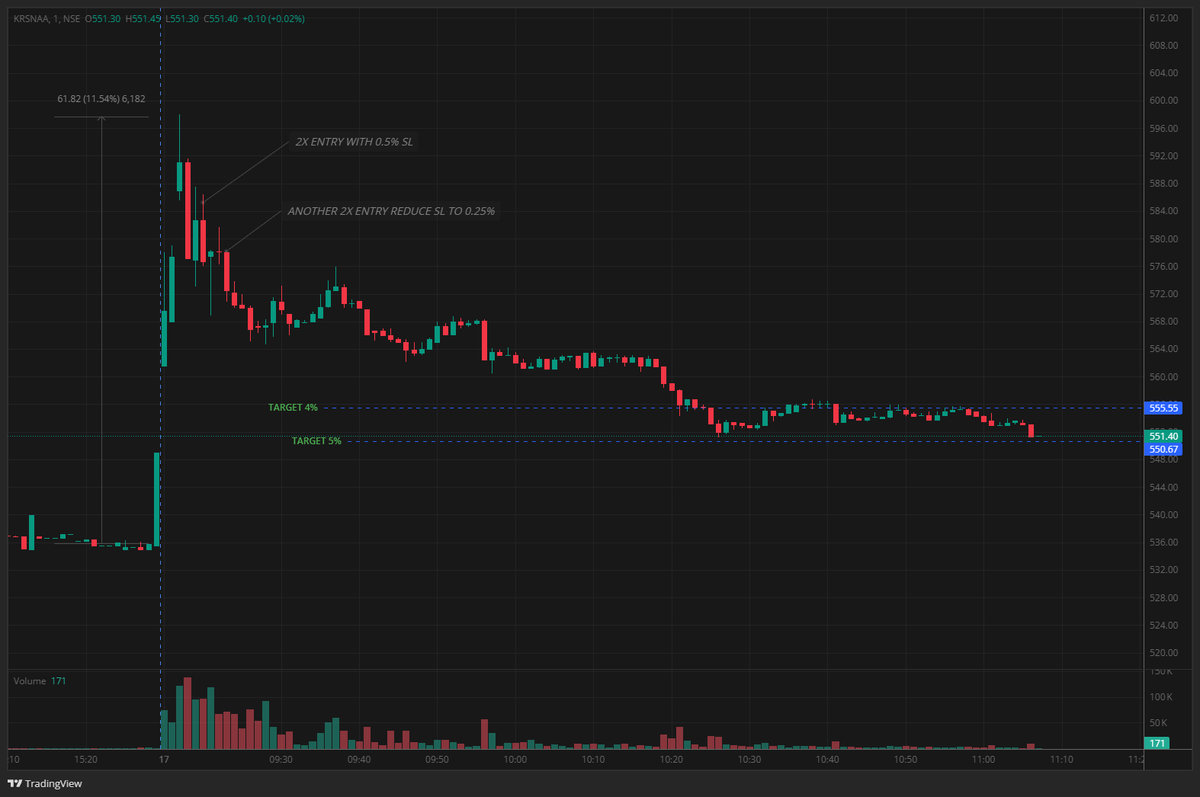 BarikSwapneswar's tweet photo. I don't think i need to increase my risk if i can manage to use position sizing creatively.

Last two days market is surprising me with 15%-20% catch in a day with same ₹1k risk.

Still, if this works for 6 month then i will increase the risk and use the margin in my favour. https://t.co/TtM7Xh5Eon