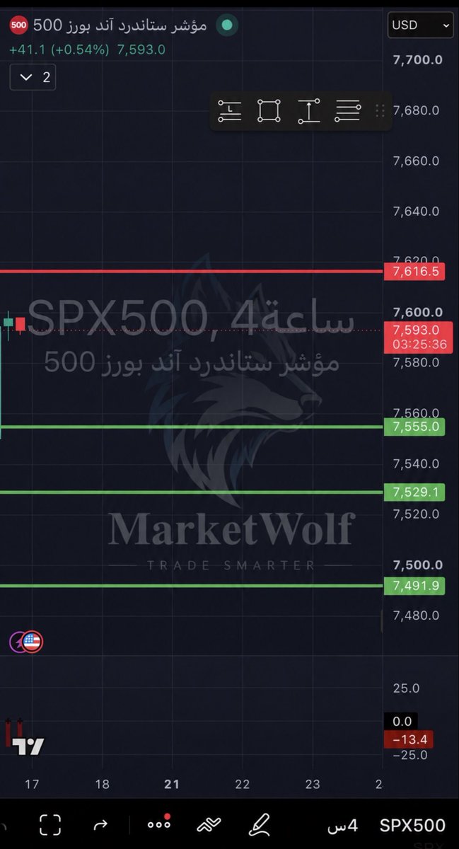 $SPX | 4H Outlook 🐺

Price is currently trading below the key 7,616.5 resistance.

As long as SPX remains below this level, I’m watching the downside levels:

