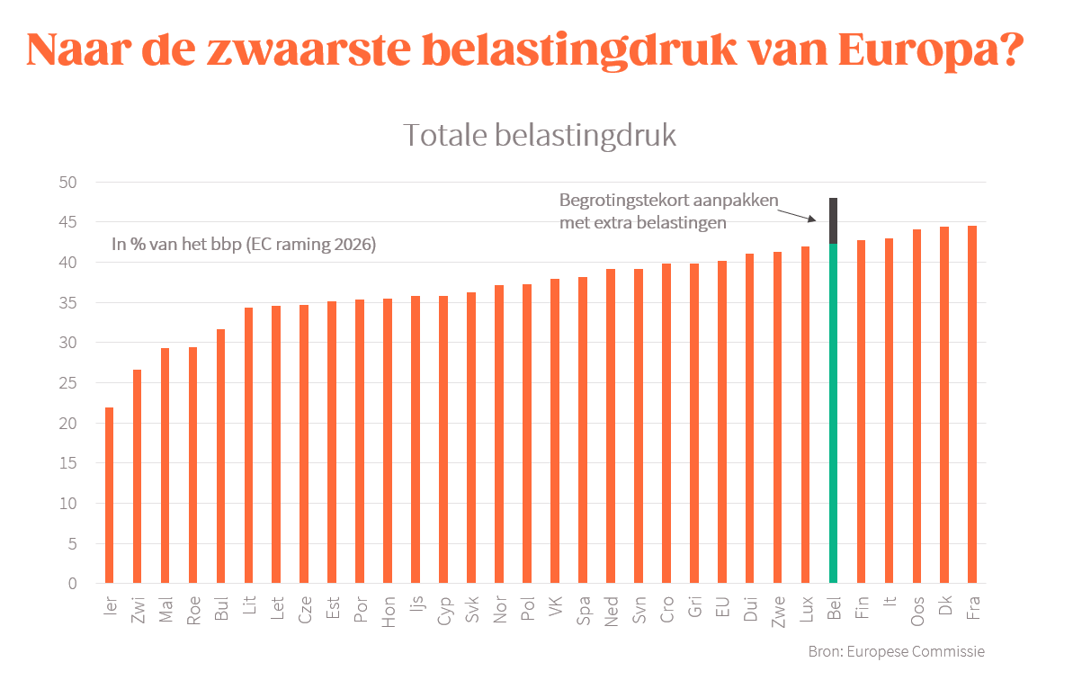 Bvancraeynest's tweet photo. Magnette in @destandaard:
- 'vorige regering had tekort van 3%': toen al op schema richting 6% in 2029
- 'wil geen nieuwe belastingen': wil wel 10 tot 20 miljard aan extra belastinginkomsten
- 'het ligt niet aan de uitgaven': die stijgen al 35 jaar
https://t.co/jU9UJwsMUQ https://t.co/4uH2VfNPz8