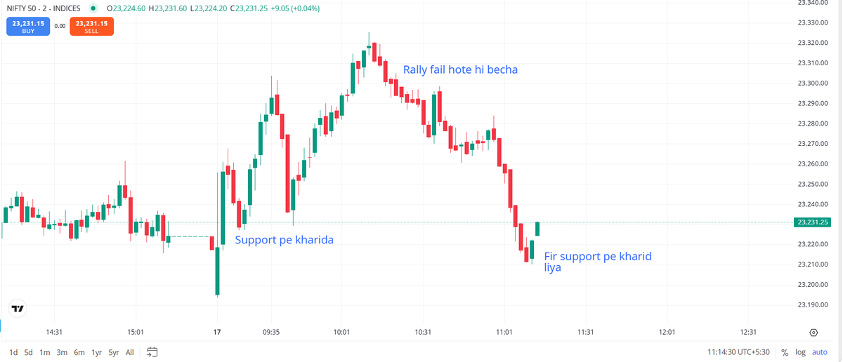 AshishGupta325's tweet photo. Trading is not difficult if you have a plan. 

Support pe buy karein aur rally fail hote hi bechein. Dono side ke trade me paisa banayein. https://t.co/sNjGaBWYYy