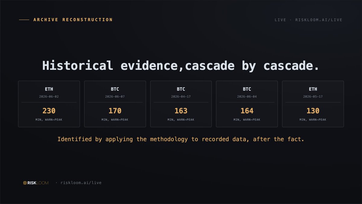 Janecathz's tweet photo. Five documented cascades from the archive, each identified after the fact. That demonstrates the methodology finds real events. It cannot demonstrate a warning existed beforehand - that is what the live page's prospective record is for. 
#TradingDesk #CryptoRisk #MarkerStructure https://t.co/nApJdRTomx