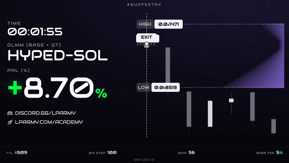 Ivorie_ivorie's tweet photo. Hier soir, $HYPED à eu de gros volume.

1,4m / 5min.

Dans ces cas je réfléchis un peu moins et prend position quasi direct, à tort peut-être mais il y a dans ces moments là, beaucoup de liquidité à aller chercher.

Je ne reste pas longtemps en position.

Quick & out.

Pourtant ma strat aurait pu fonctionner dessus.

Attention a cette pseudo Meta sur les paiements des plateformes. Il y a eu $PAID avant-hier avec X. Je n'ai pas suivi l'histoire mais pas mal de token vont copier coller l'idée.

Stay safe !

@met_lparmy