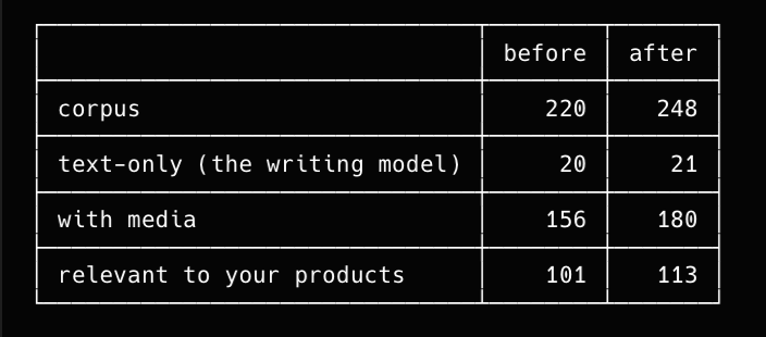 tanujbuilds's tweet photo. Spent the morning scraping 250 posts off my own timeline to see what actually performs.

90% of them carry an image or a video. The text is a caption.

If you write text-only posts and wonder why they underperform, that's the reason. https://t.co/7T84Kl51NG