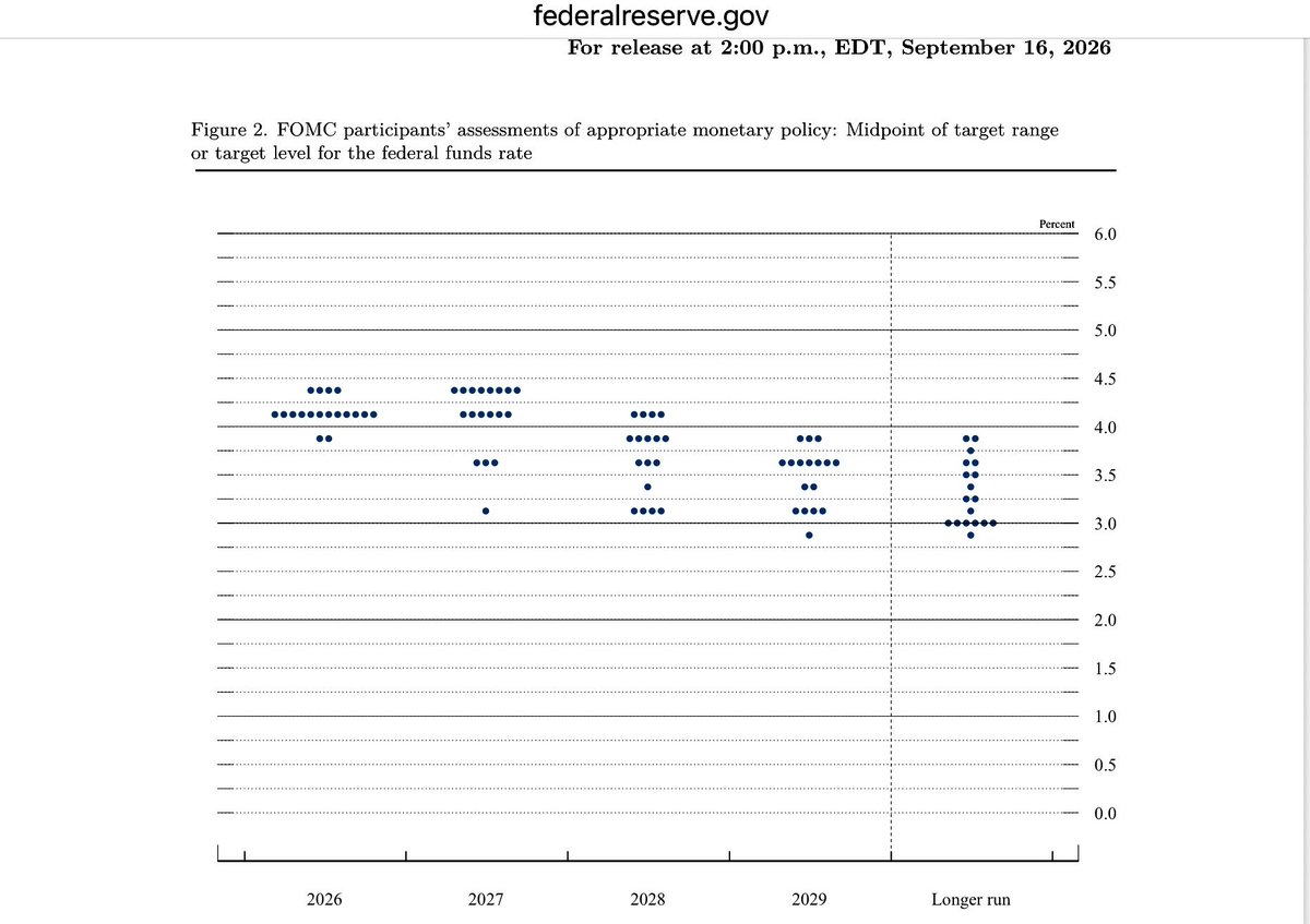 RamiAbbas92's tweet photo. The projections reflect the $Fed's commitment to maintaining a restrictive policy stance through the end of 2027 to ensure inflation returns to the 2% target without triggering a sharp economic slowdown or a significant rise in unemployment.#FOMC https://t.co/kVSGVdPM06