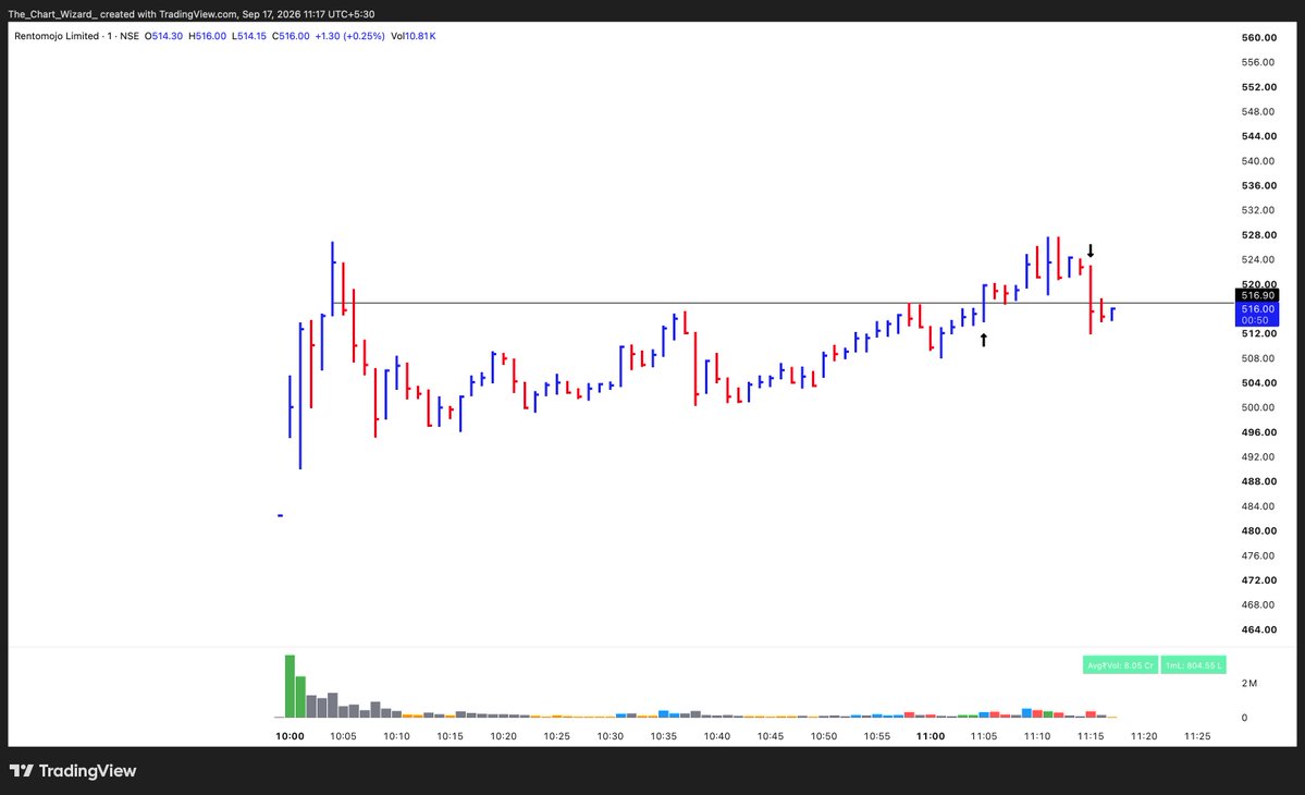 _ChartWizard_'s tweet photo. #RENTOMOJO: Intra (BE)

Crazy volatility.... https://t.co/vkMX68Bn08