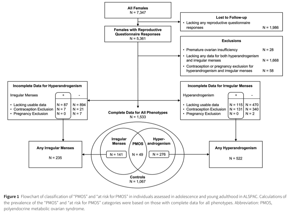 doctorneyro's tweet photo. #PMOS prevalence in #adolescence, 3%, whereas over 1quarter met #criteria for being at #risk.
#Geneticrisk was associated with #hyperandrogenism but not isolated #menstrualirregularity, suggesting #androgenexcess as manifestation of inherited liability.
https://t.co/oPz2flCWuL https://t.co/j9fX14RM74